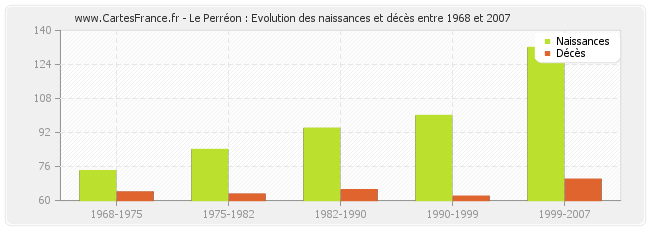 Le Perréon : Evolution des naissances et décès entre 1968 et 2007